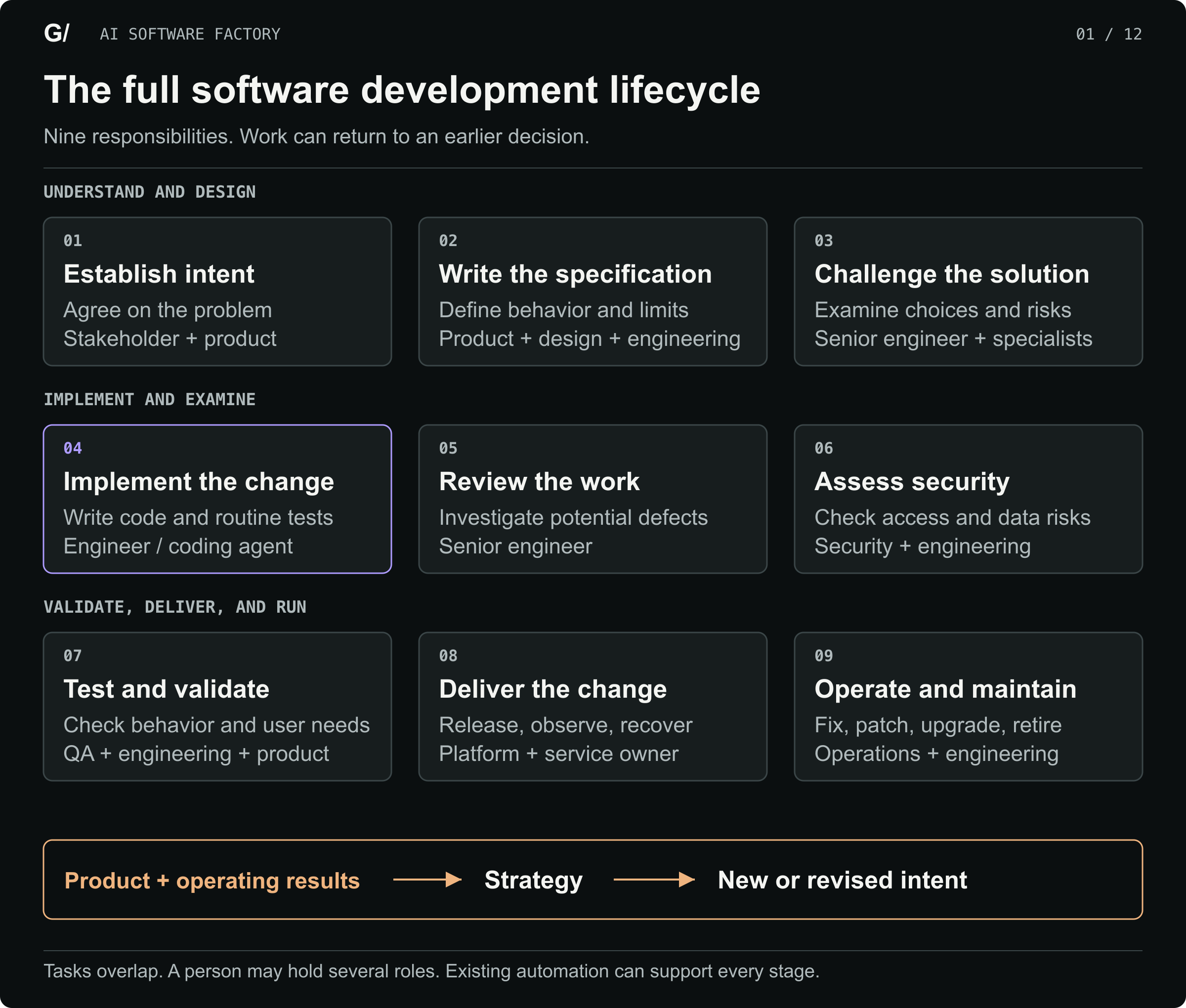 Nine SDLC responsibilities, each with its human roles. Intent, specification, challenge, implementation, review, security, validation, delivery, and operations. Product and operating results inform strategy, which returns to intent. These tasks overlap.