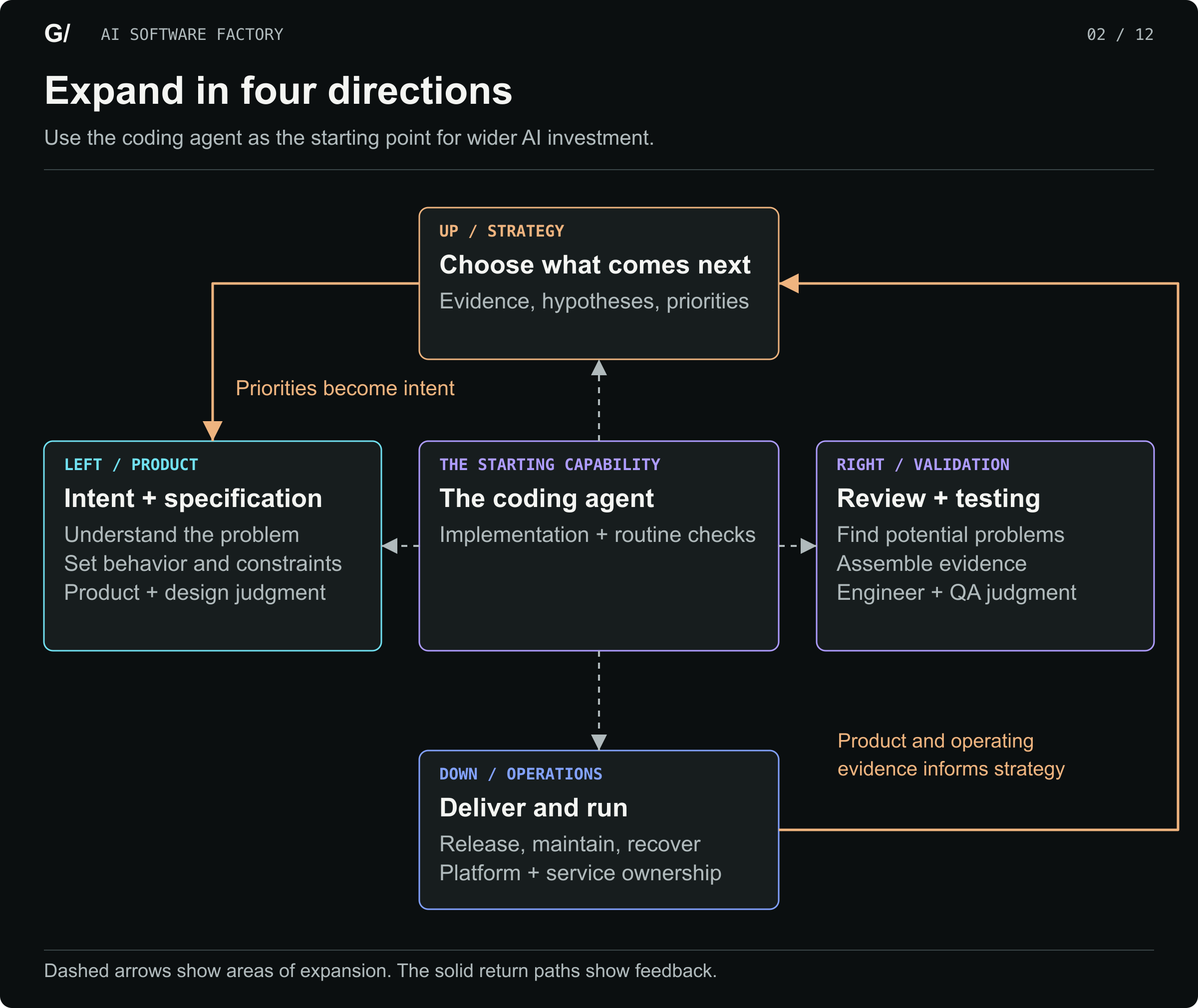 The coding agent sits in the center. Intent and specification are left, review and testing right, delivery and operations below, and strategy above. Product and operating evidence feeds strategy. Priorities return to intent.