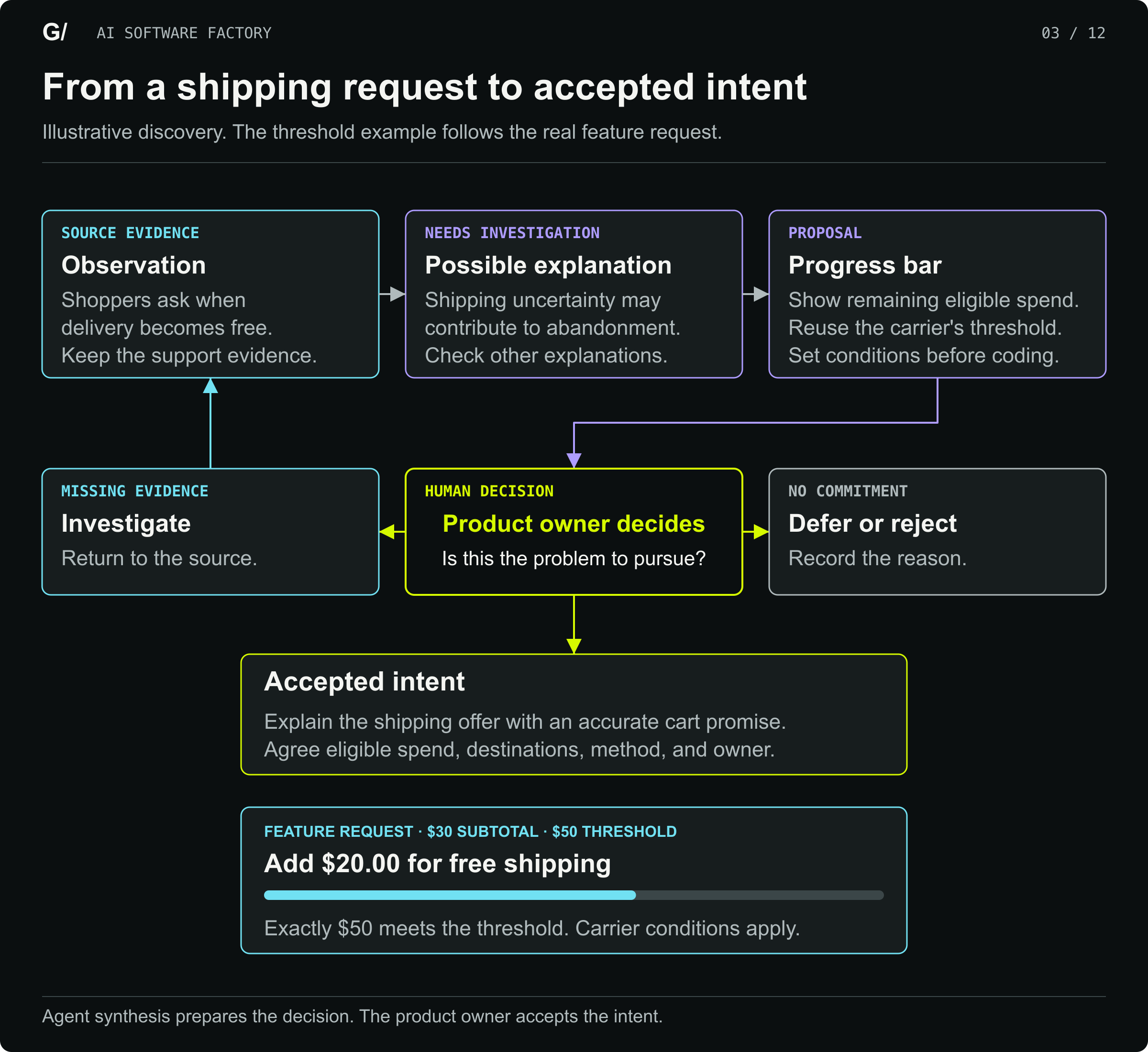 Illustrative discovery separates shopper evidence, possible explanations, and a progress-bar proposal. A product owner investigates, rejects, or accepts intent. The feature request supplies the sample cart. A $30 subtotal reaches 60% of the $50 threshold, with $20 remaining. Exactly $50 meets the threshold, subject to carrier conditions.