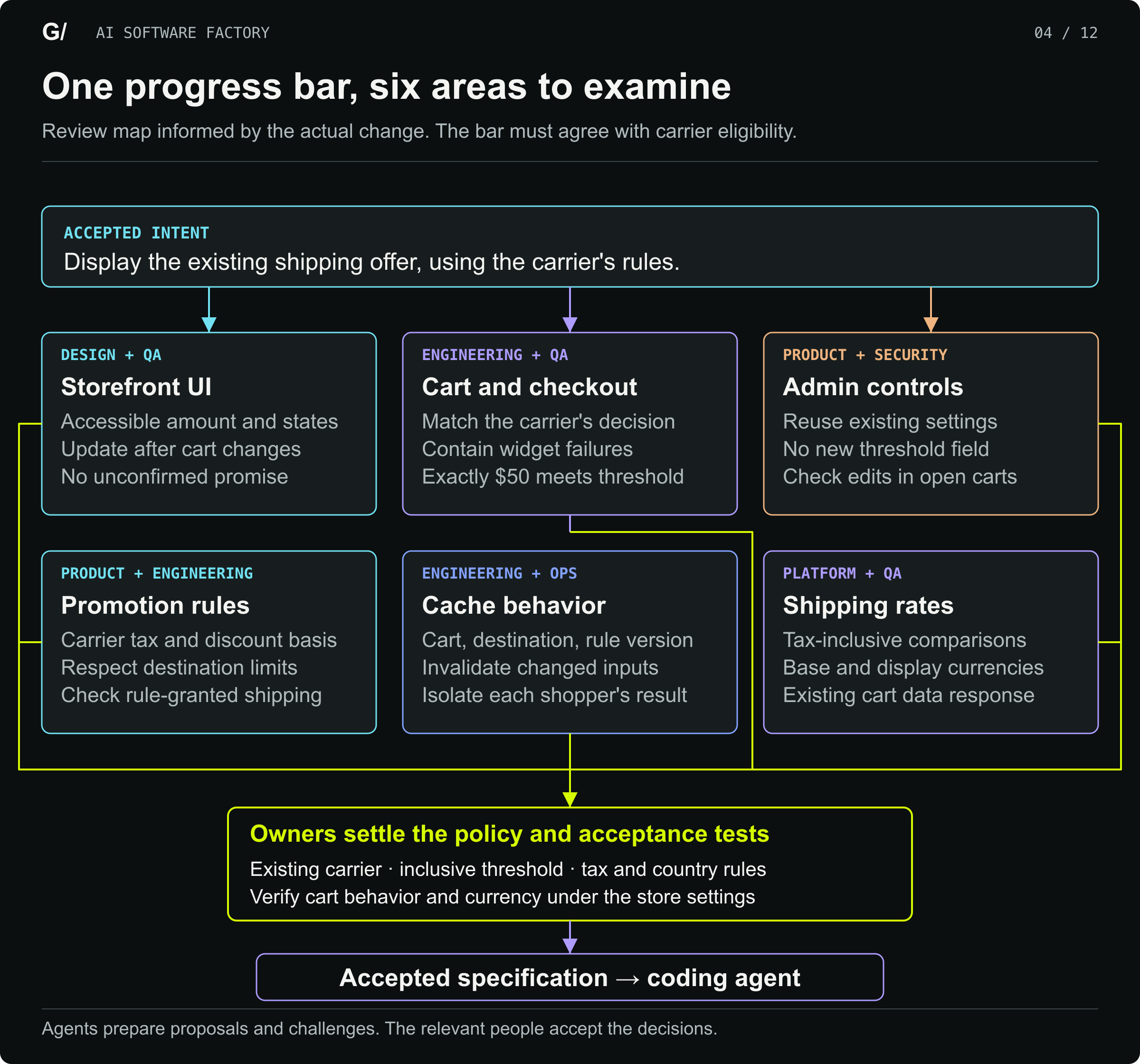A specification review map informed by the reviewed change covers storefront UI, cart and checkout, existing admin settings, promotion rules, cache behavior, and shipping calculations. Owners examine tax, discounts, destinations, currency, and cart refresh. The feature adds no new threshold setting or separate HTTP request. Exactly $50 meets the sample threshold.