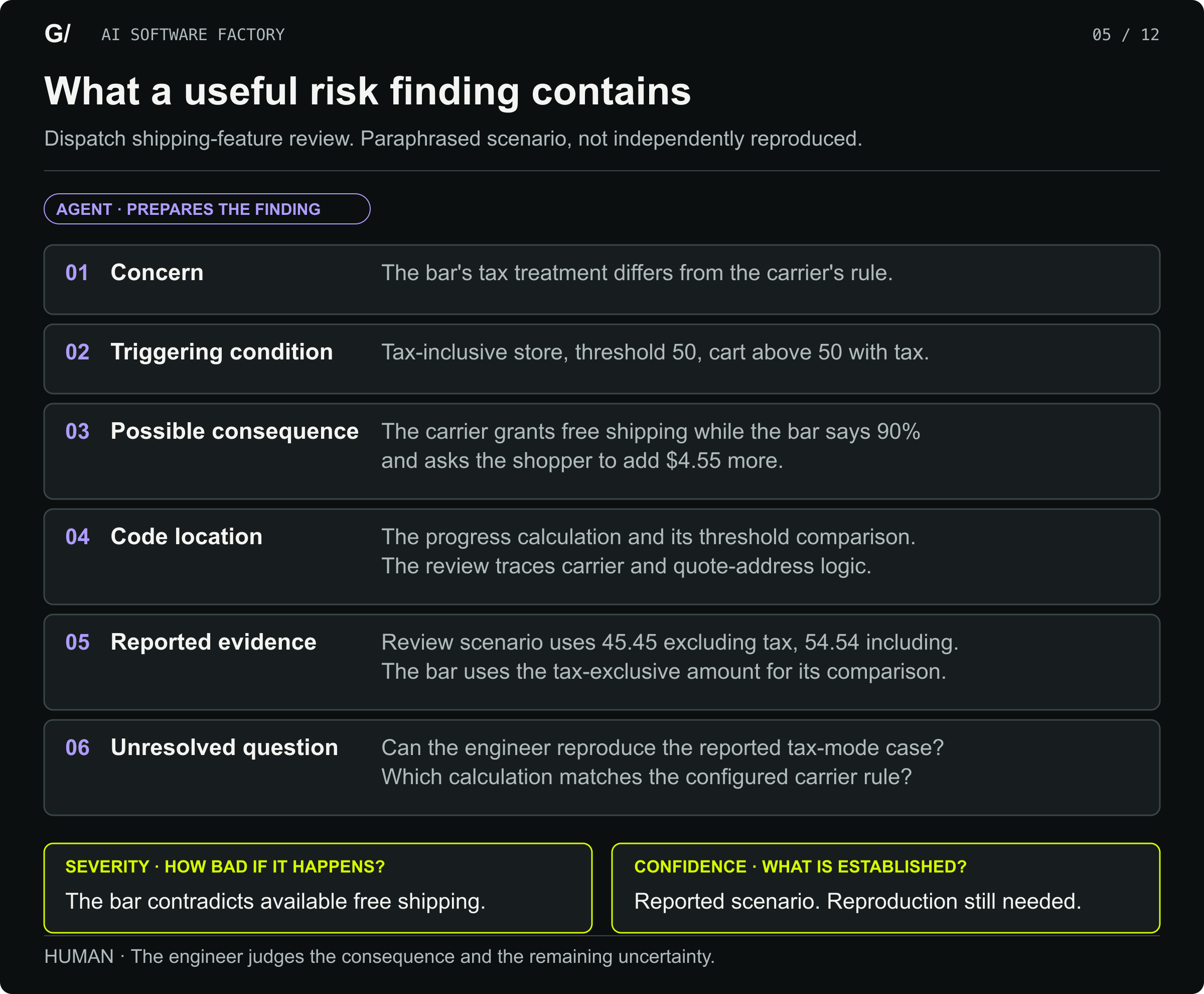 A paraphrase of the tax warning in the Dispatch shipping-feature review. With a $50 threshold, a $45.45 subtotal before tax becomes $54.54 including tax. Under the reported tax-inclusive configuration, the carrier offers free shipping while the bar shows 90% and asks for another $4.55. The finding identifies the threshold calculation and related carrier logic. Severity, reported evidence, and the unresolved reproduction step remain distinct.