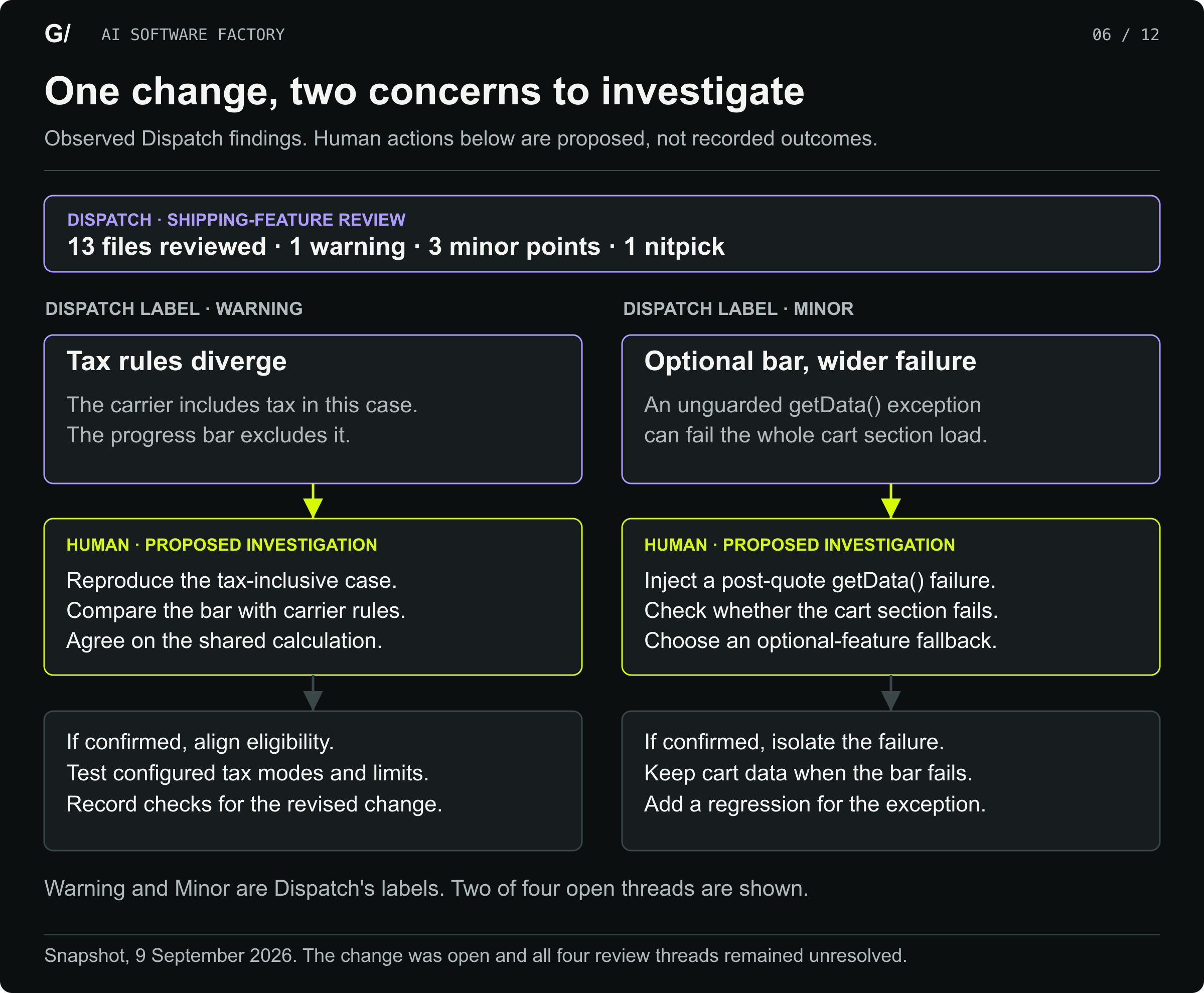 The Dispatch review records 13 files checked, one warning, three minor points, and one nitpick. Two of four open threads are shown. The warning concerns tax eligibility. A minor finding concerns an optional widget exception failing the cart-section load or refresh. Proposed human investigation leads to correction only if the findings are confirmed. The change remains open on September 9, 2026, with all four threads unresolved.