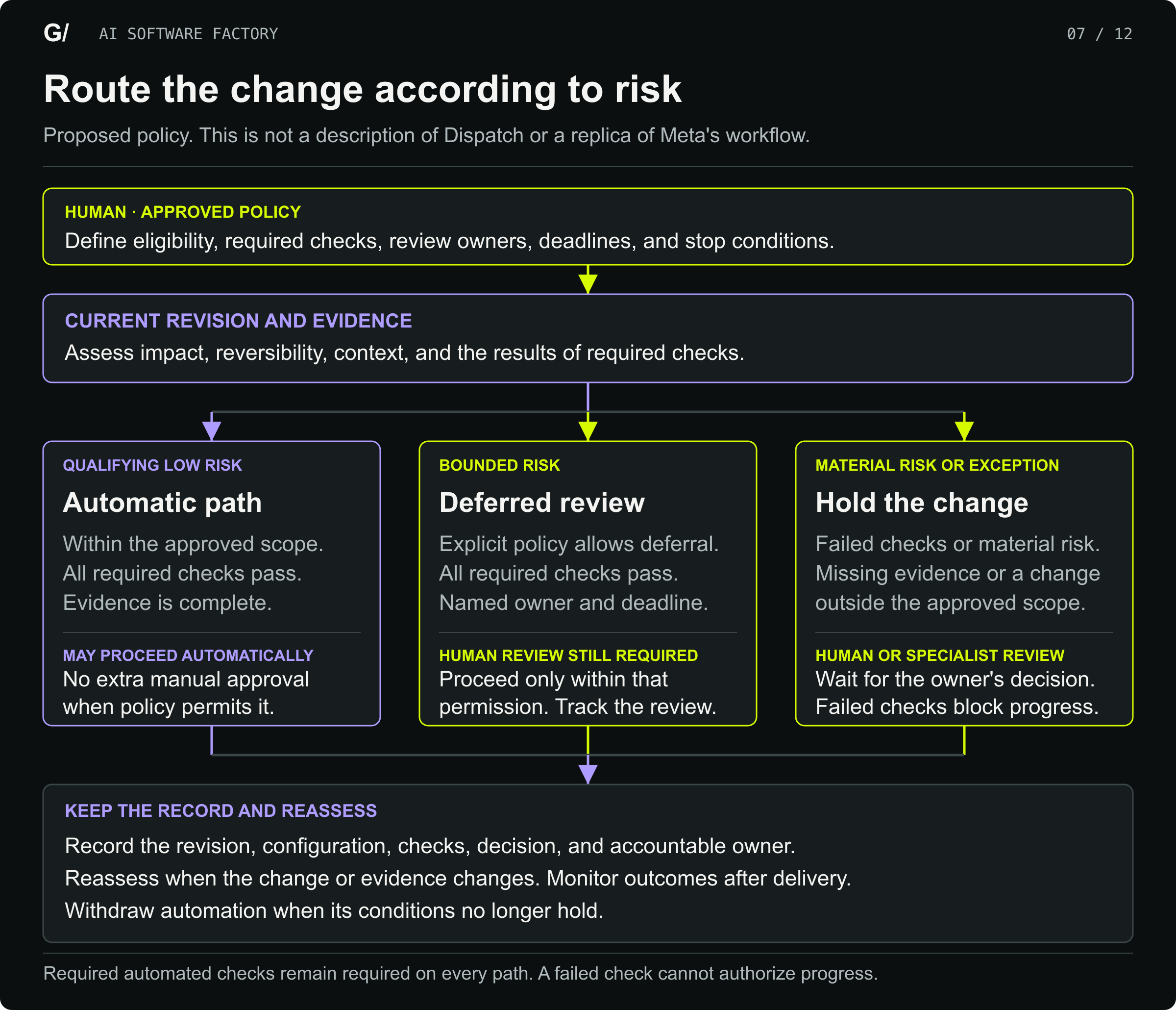 A proposed review policy routes a current revision according to risk and evidence. Qualifying low-risk changes may proceed automatically after required checks. A bounded class may use deferred human review only under an explicit policy with an owner and deadline. Material risk, failed checks, and missing evidence require a hold for human or specialist review. Record the revision, configuration, checks, and decision. Reassess changes and withdraw automation when outcomes worsen.
