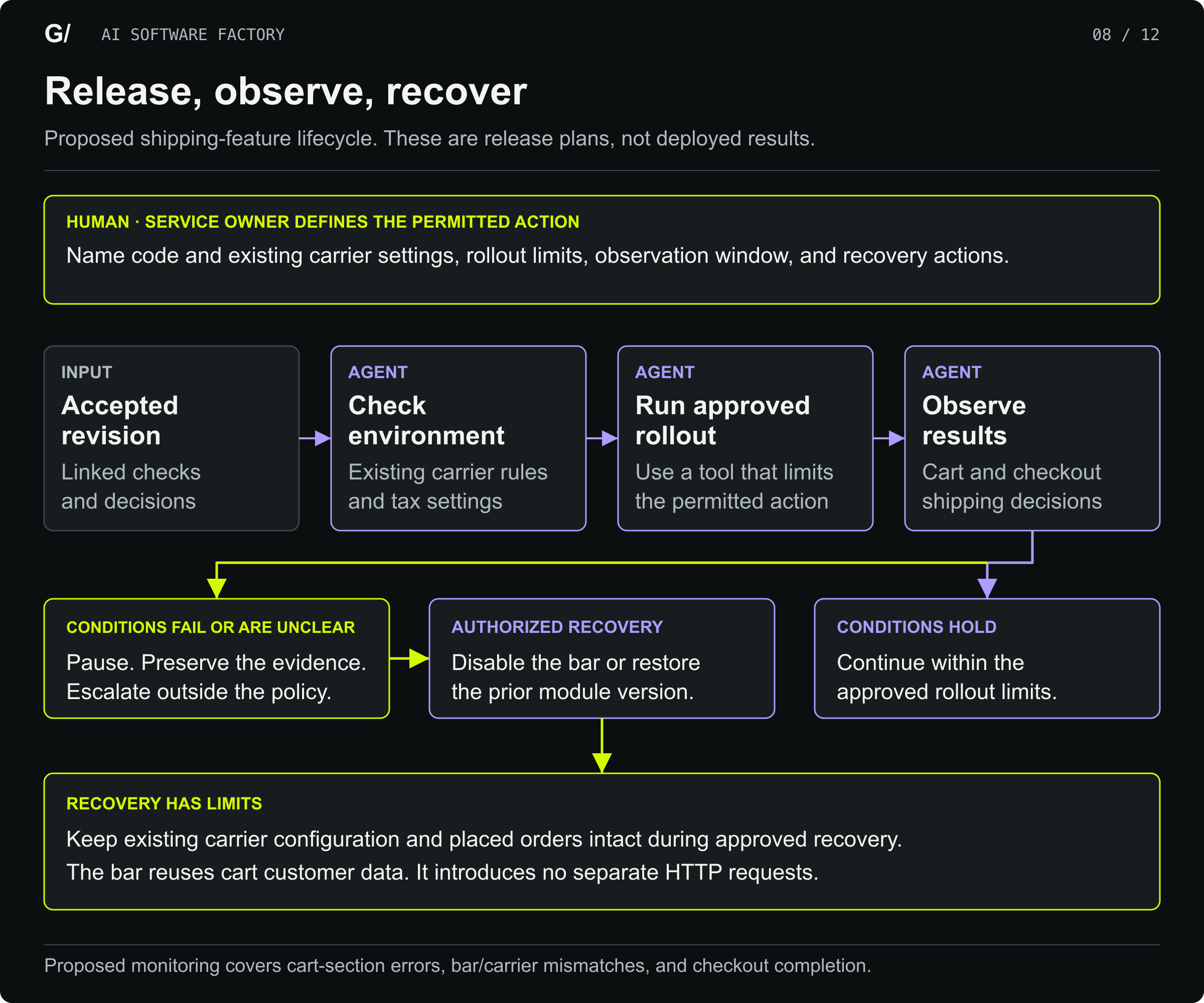 A service owner authorizes a proposed rollout after reviewing existing carrier settings and cart customer-data behavior. Agents release within limits and observe cart and checkout decisions. The bar reuses the existing response rather than adding a separate request. Failed conditions trigger a pause and authorized recovery, which can disable the widget or restore the prior module version. Preserve carrier configuration and placed orders. No deployment or recovery is established by the reviewed change.