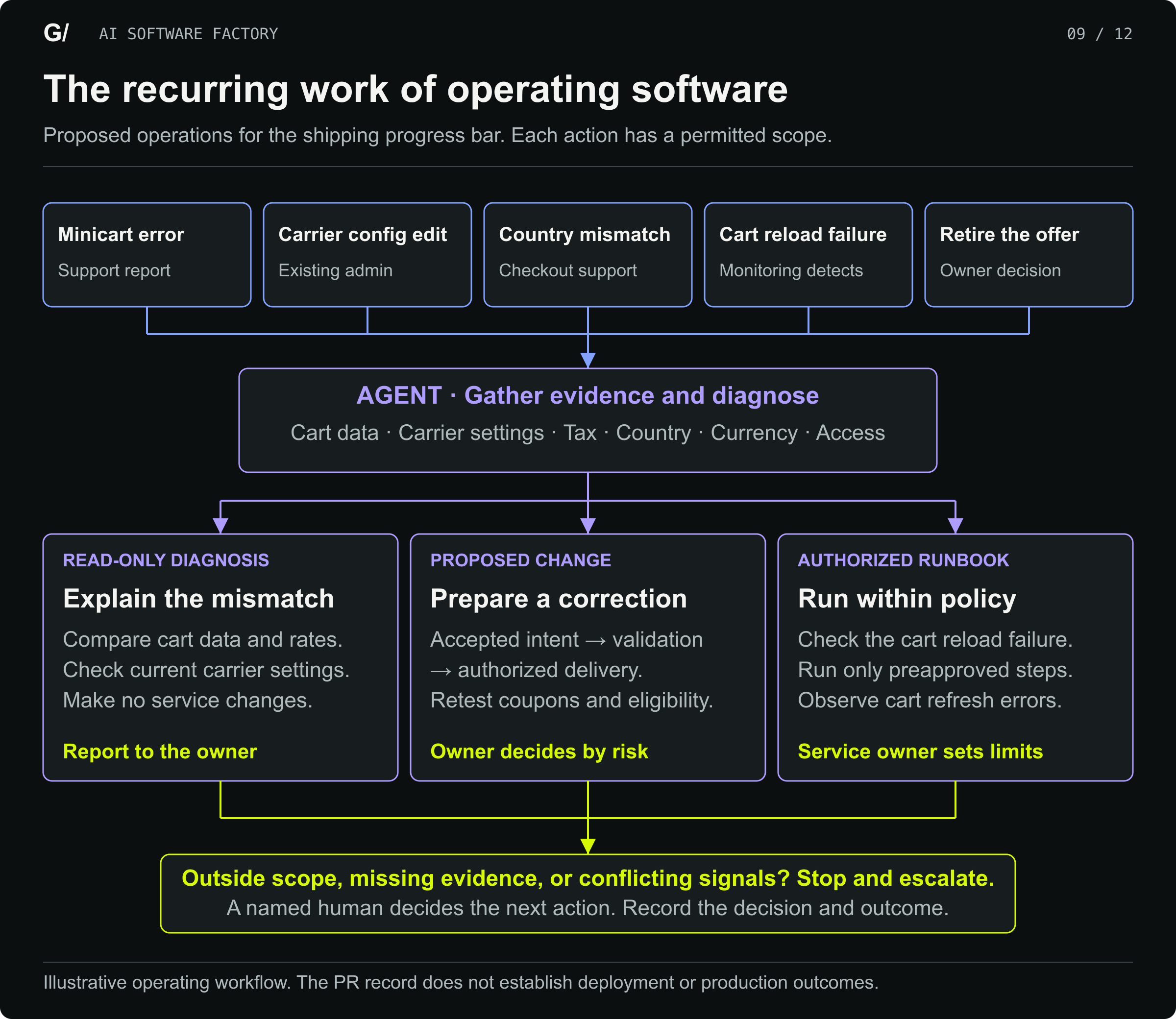 Possible operating triggers include a minicart error, an existing carrier-setting edit, a country mismatch, a cart reload failure, and retirement of an offer. Agents collect cart, configuration, and failure evidence. Actions stay within an owner's permitted scope, with escalation for uncertainty or exceptions. This is a proposed operating model, not a record of production incidents.