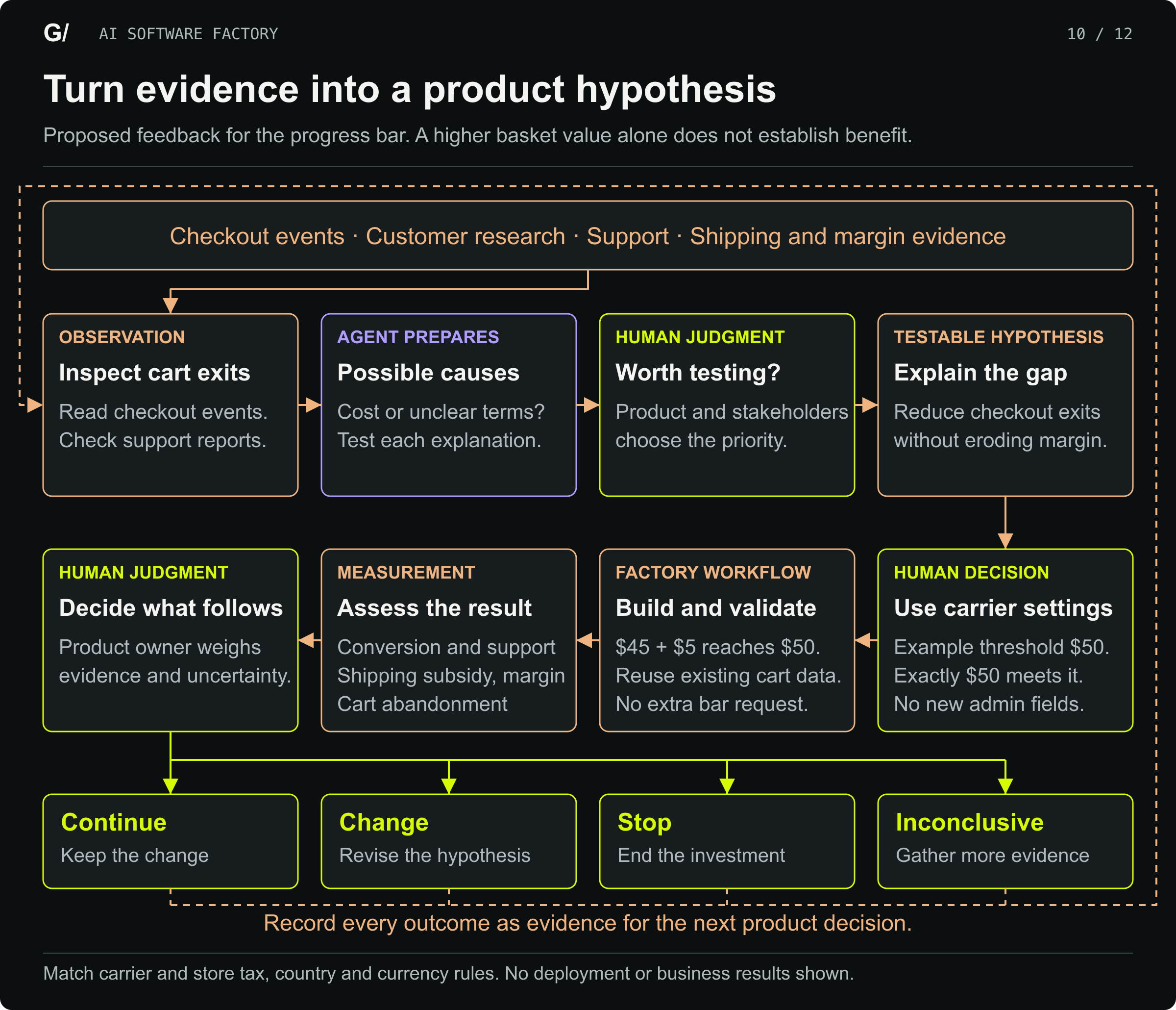A proposed progress-bar experiment separates customer evidence, possible explanations, and an owner-approved hypothesis. The sample threshold is met at $50; a $45 qualifying subtotal needs $5 more. The bar follows existing carrier settings and reuses cart data. Measure conversion, shipping subsidy, margin, and abandonment. Continue, change, stop, or gather more evidence, then return the decision to the next hypothesis.