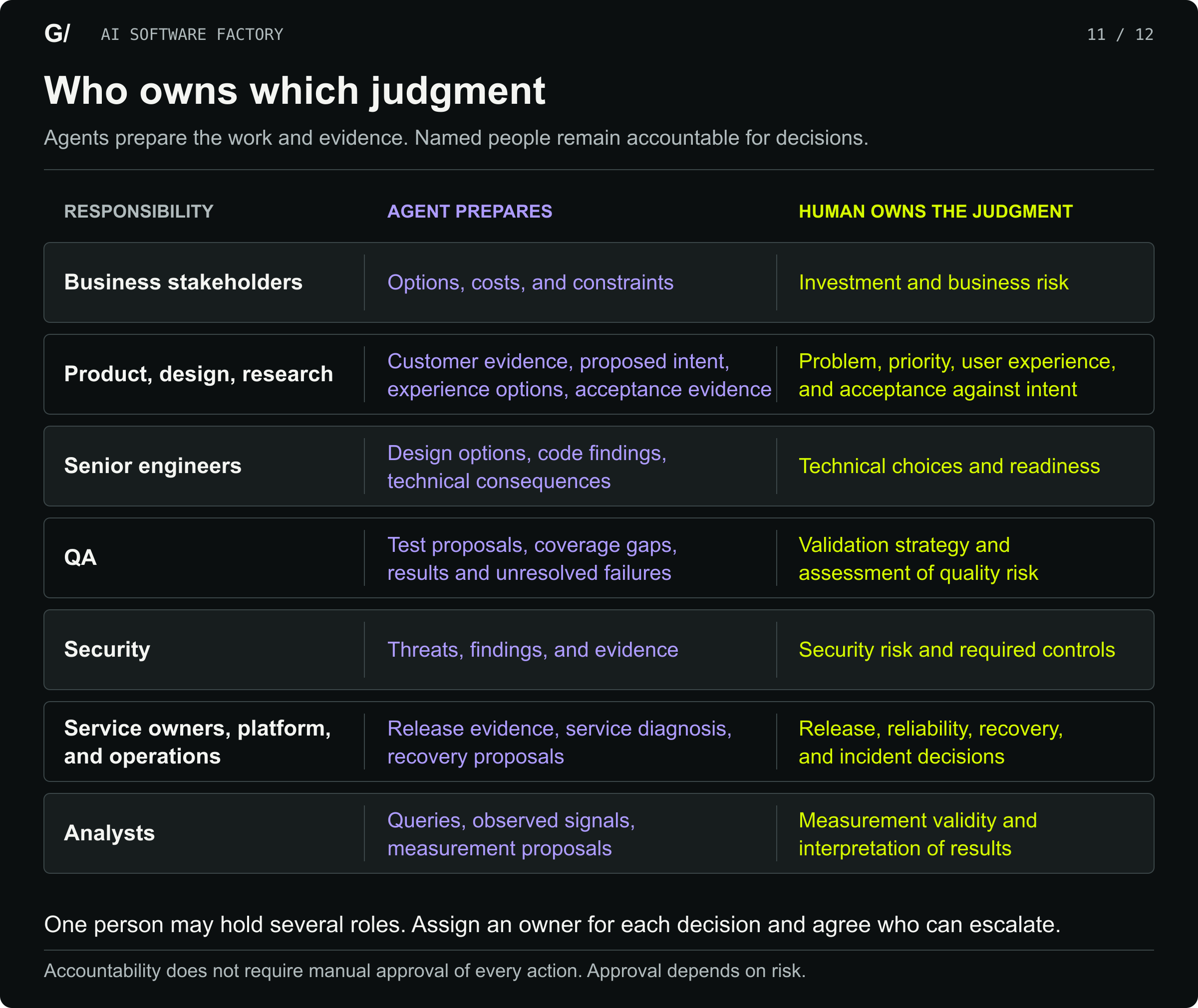 Seven responsibility groups pair agent preparation with human judgment. Stakeholders own investment, product and design own the problem and experience, engineers own technical choices, QA owns validation, security owns security risk, service owners own release and recovery, and analysts own measurement validity.