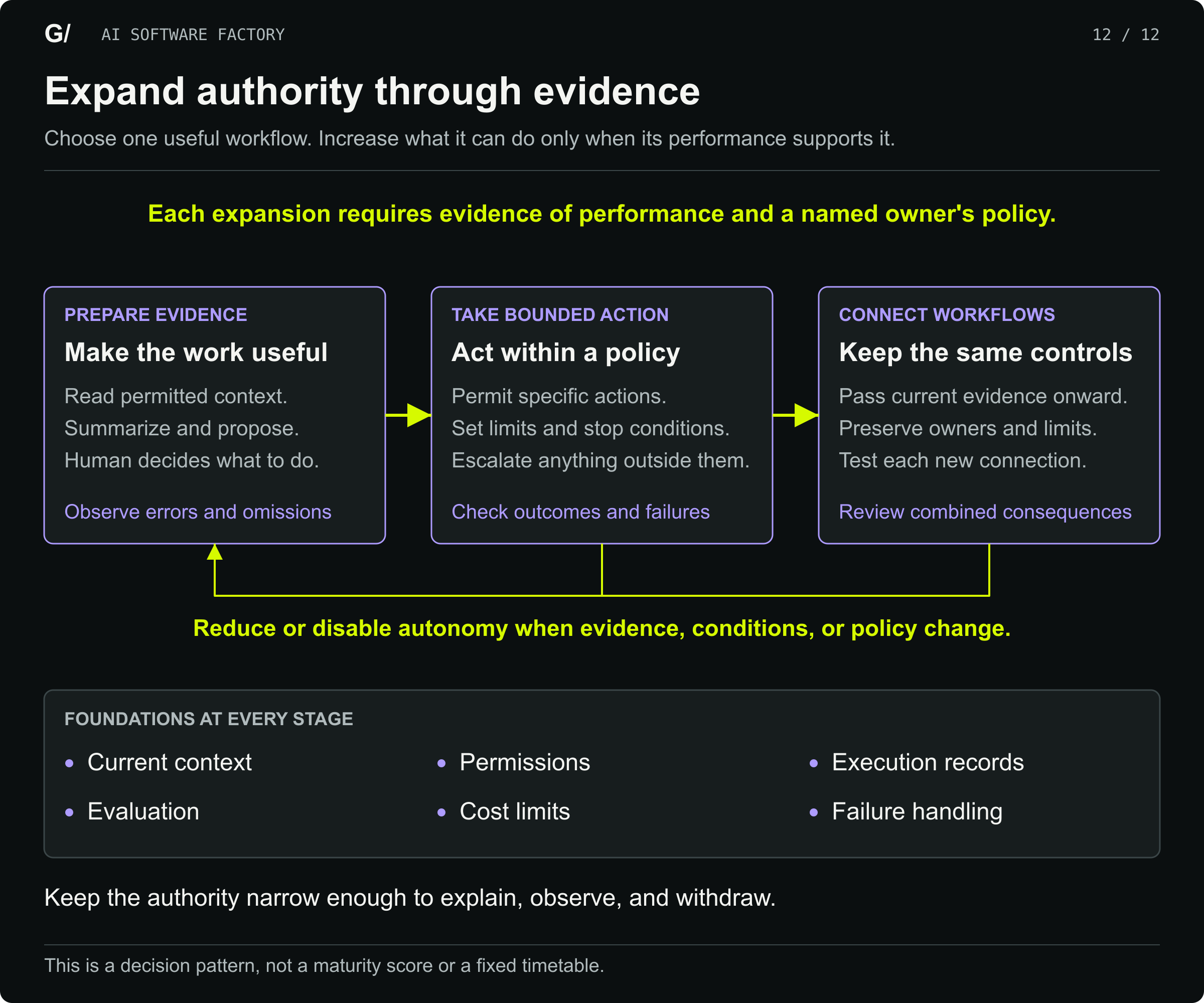 Start with evidence preparation, then permit bounded action and connect workflows when demonstrated performance supports it. Each expansion needs an owner's policy. Authority can be reduced or disabled. Context, permissions, records, evaluation, cost limits, and failure handling support every stage.